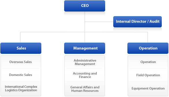 Distribution Center Organizational Chart